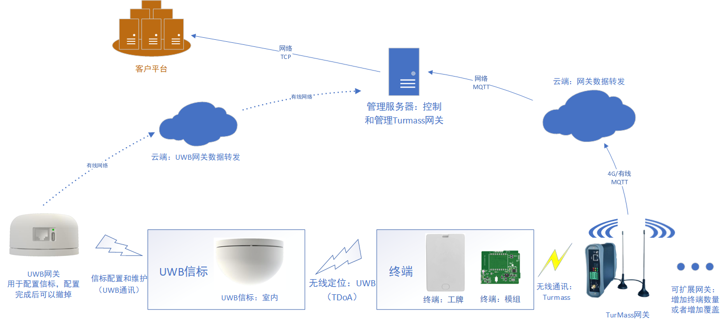 UWB系統框架圖.png